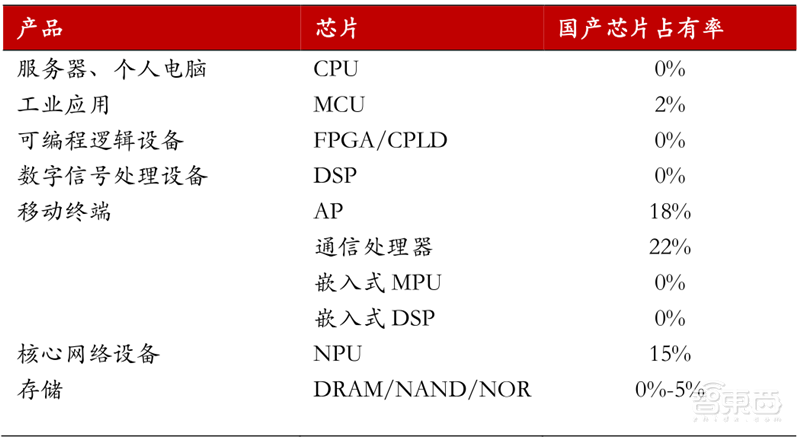 十四五半导体产业机会预测:四大着力点,五大环节一文看懂 | 智东西内参