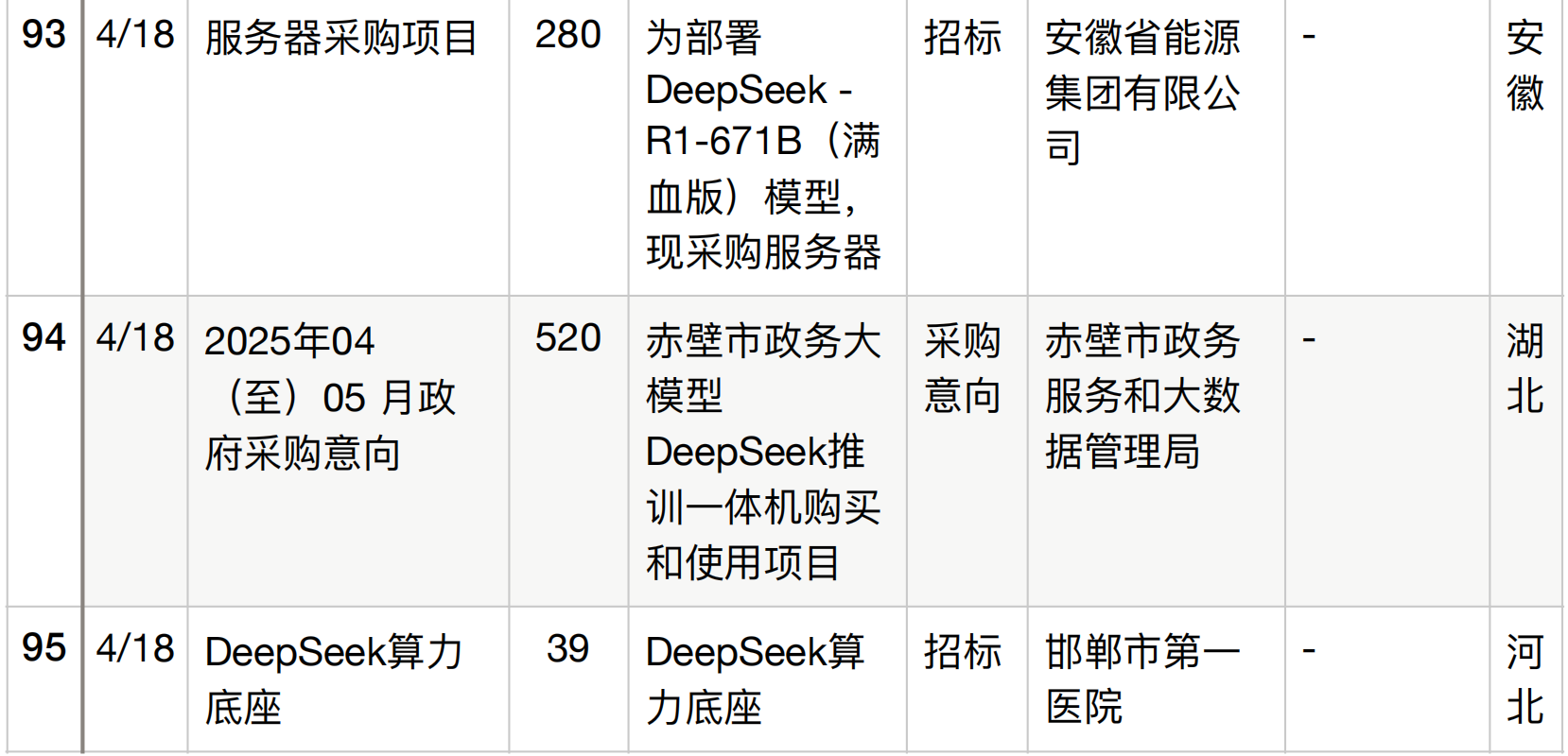 半年196个DeepSeek大单梳理！这5个省份热钱最多