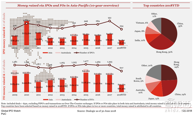小米富士康甩掉美国公司!Q2全球IPO募走581亿美元【附下载】| 智东西内参