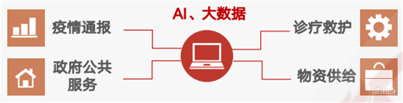 疫情后的经济红利！15个新行业，百页报告看懂新时代数字经济【附下载】| 智东西内参