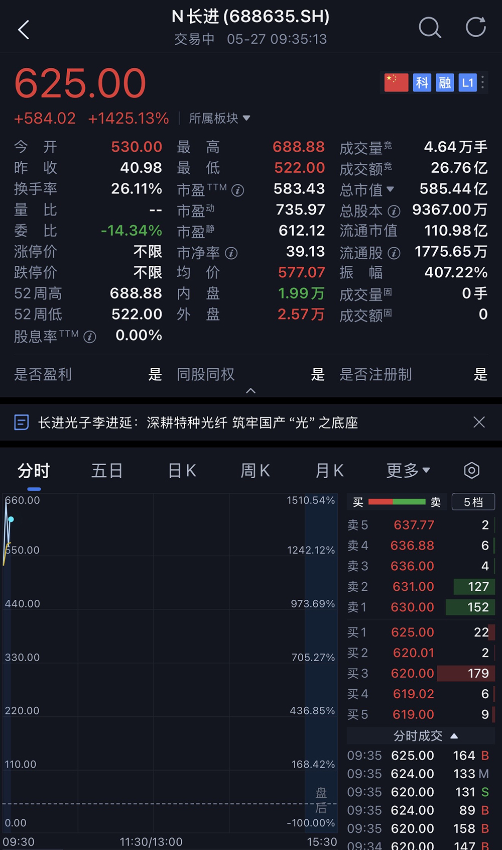 湖北冲出一个光纤IPO!华为持股,开盘暴涨1193%
