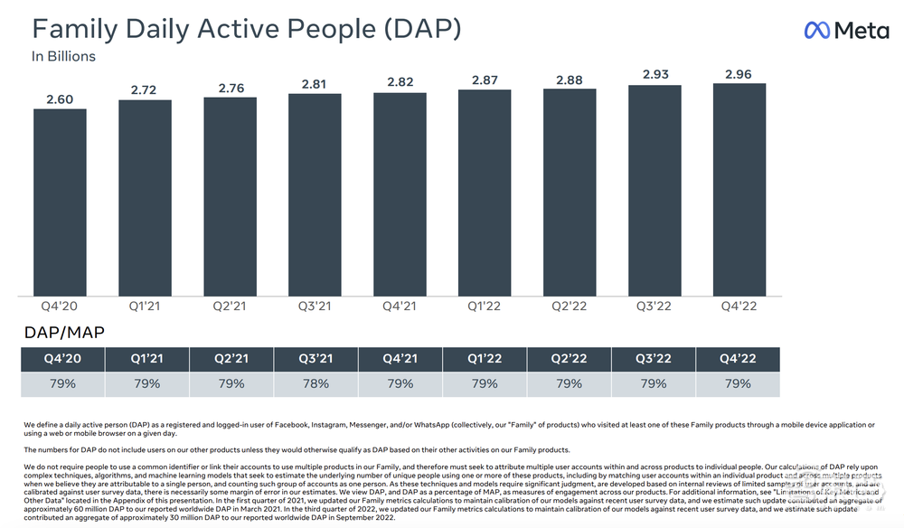 元宇宙年亏900亿，掏280亿裁员分手费后，Meta瞄准AIGC？