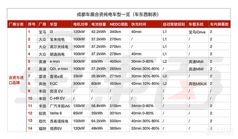 8大合资车企杀入纯电市场！14款车型亮相成都车展