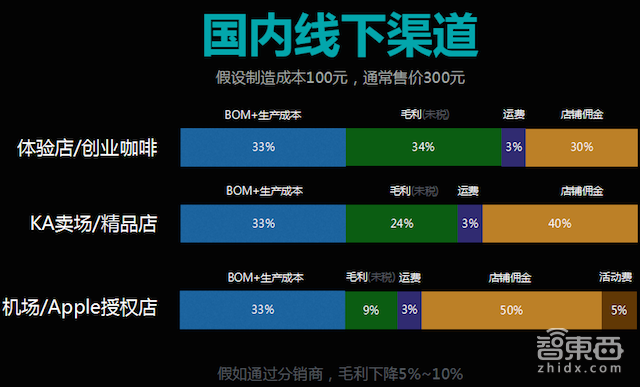 智能硬件定价的5个实用指南