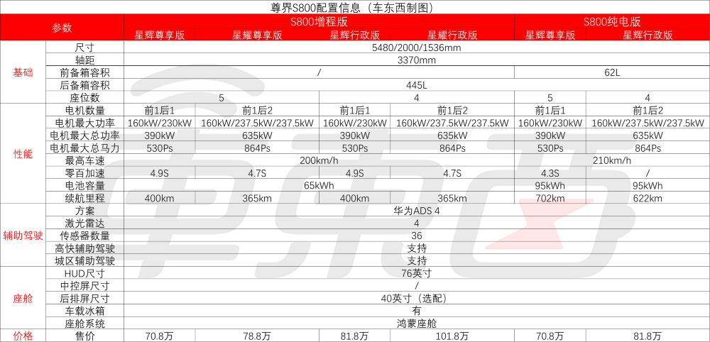 顶豪版101.8万！华为系最贵车开卖