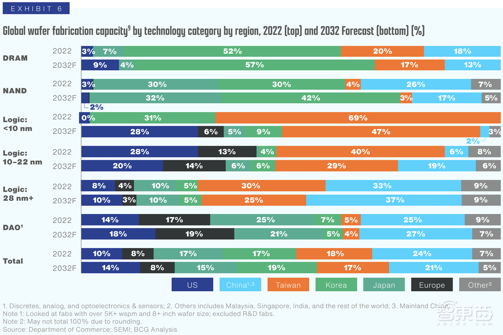 13张图穿透全球半导体供应链,美国砸钱力扶芯片制造起效果了?
