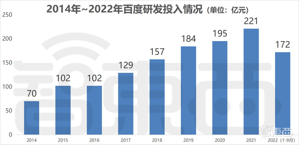 智能云营收增24%!月投20亿研发的百度尝到了实体经济的甜头