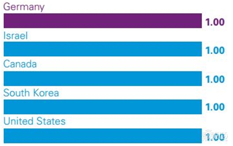 深度解读毕马威2019自动驾驶成熟度指数【附下载】| 智东西内参