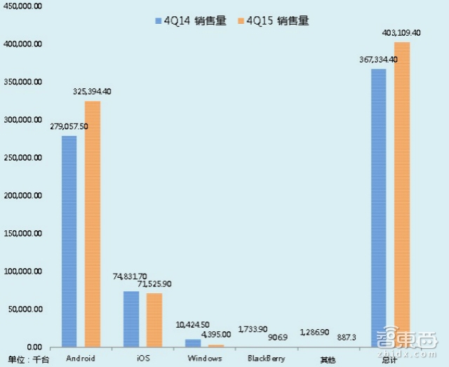 Gartner:2015年第四季度全球智能手机销量增长9.7%