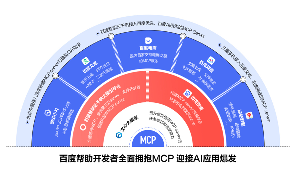 百度发布两款大模型!点亮昆仑芯P800三万卡集群,国内首个企业级MCP服务来了