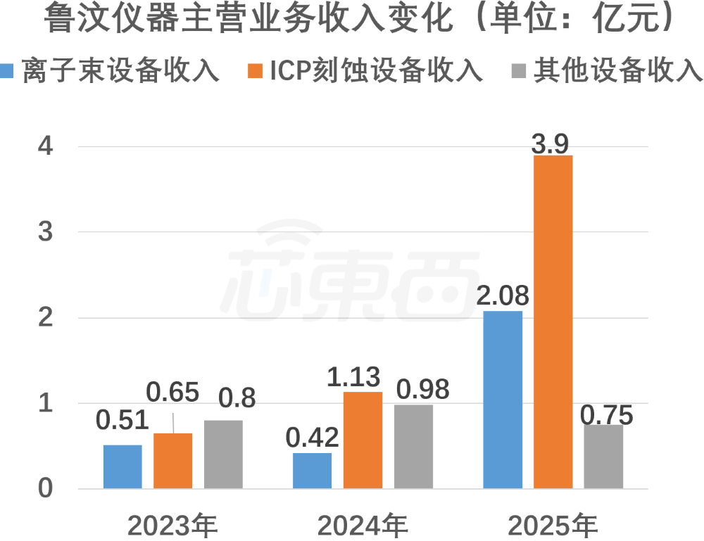 国内第一!江苏半导体设备龙头冲刺IPO:大基金三期持股,拟募资25亿