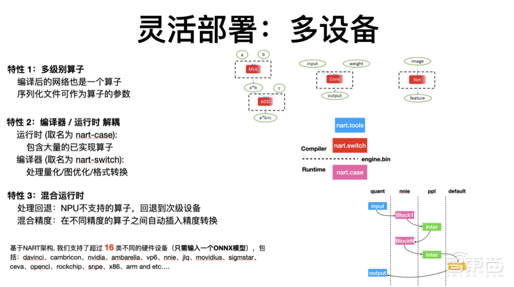 商汤科技闫俊杰:用软硬件协同妙招,让深度学习模型部署更灵活高效