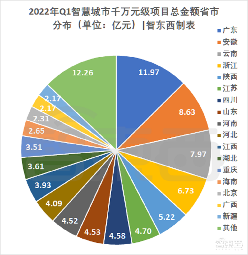 超200个智慧城市大单起底！三大运营商吃饱，华为隐身？