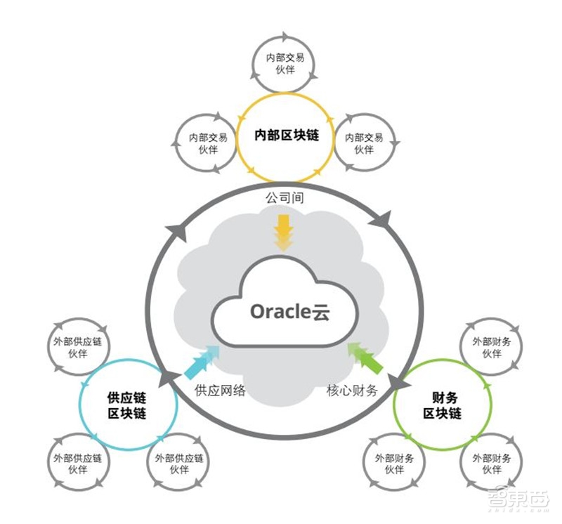 德勤报告:来自甲骨文的七大发现!企业数字化转型必备【附下载】| 智东西内参