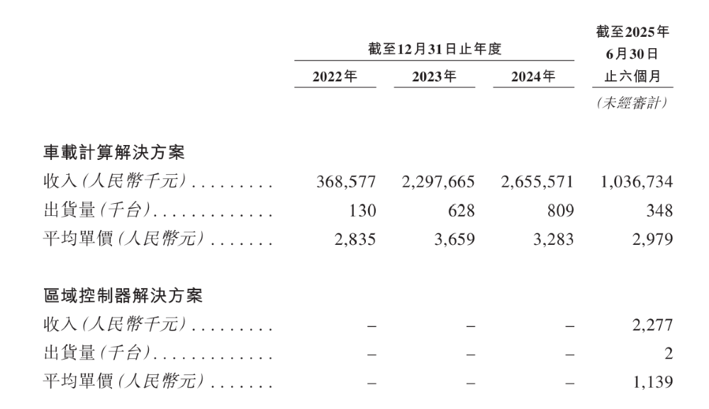 中国座舱域控老二递表港交所!客户包括国内前五大车企,吉利奇瑞博世都投了
