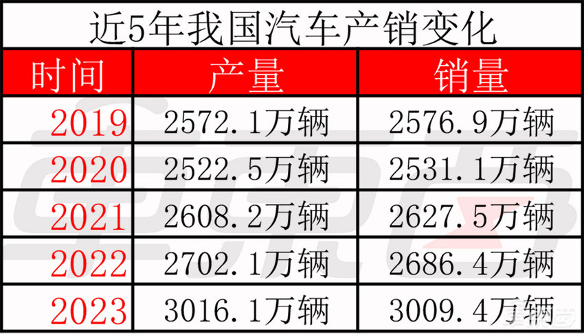 历史性突破!中国车市年产销首破3000万,自主品牌销量超合资,新能源狂卖886万辆