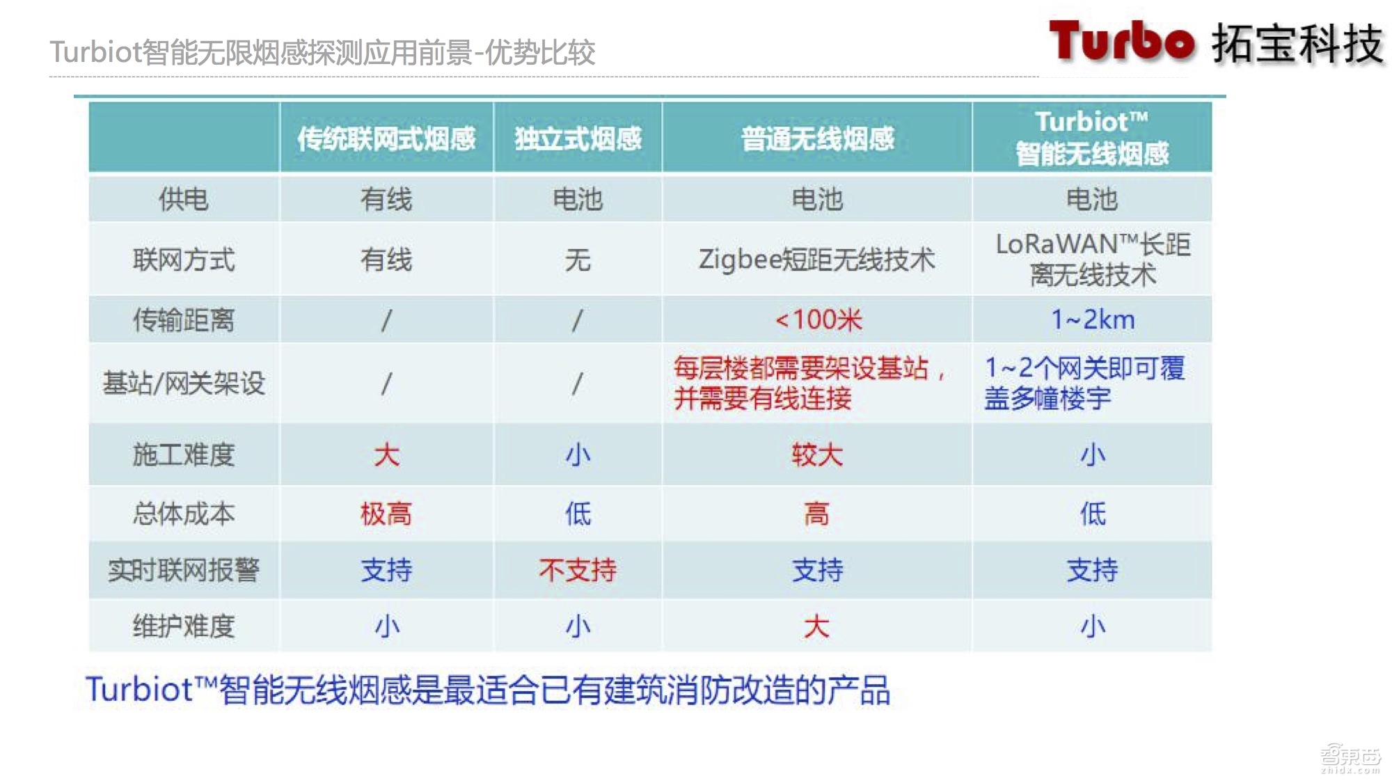物联网技术大牛详解烟感探测系统:革命性转折已至 基于NB-IoT的烟感探测器不如LoRaWAN【附课件PPT】