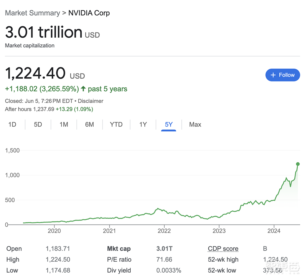 全球第二,英伟达市值突破3万亿!人均贡献1亿美金,黄仁勋用1年走完库克3.4年的路