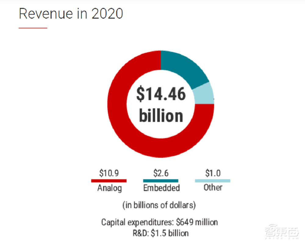 闯荡半导体江湖60年屹立不倒！德州仪器强在哪？