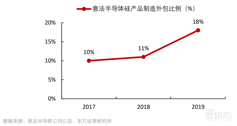 芯片缺货告急背后!又涨价又外包,谁能拯救8英寸晶圆产能?| 智东西内参