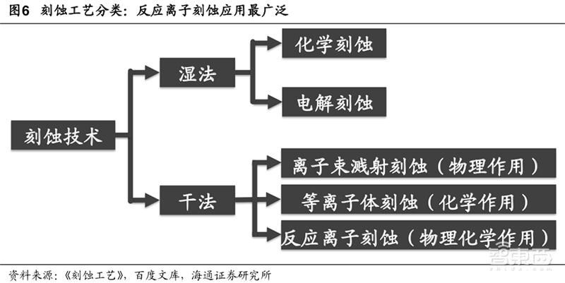 深度解读芯片刻蚀:国产5nm机器已就绪,2018全球销售额破历史新高【附下载】| 智东西内参