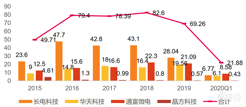 疫情挡不住国产半导体崛起!一季度五大板块真实表现出炉【附下载】| 智东西内参