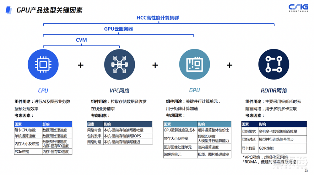 H800国内首发！腾讯云推出大模型算力集群，集群算力提升3倍