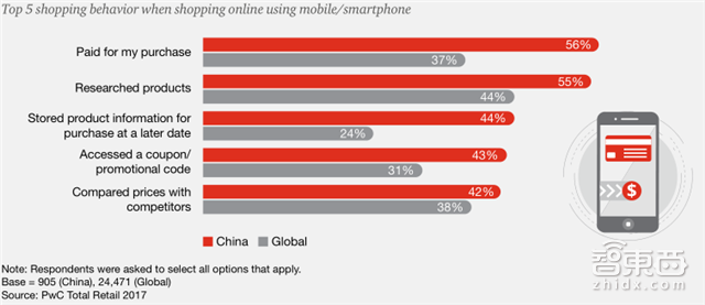 普华永道重磅报告:新零售时代九大趋势【附下载】| 智东西内参