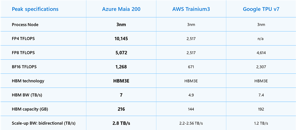 微软甩出3nm自研AI芯片!算力超10PFLOPS,干翻AWS谷歌
