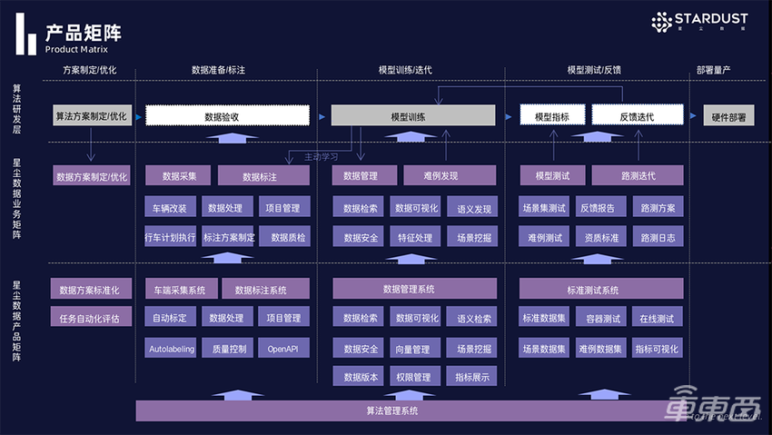 星尘数据发布最新自动化标注平台，数据处理准确度达99.9%以上