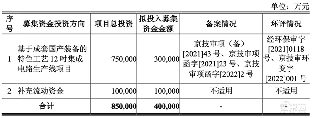 刚刚,北京老牌晶圆厂上市