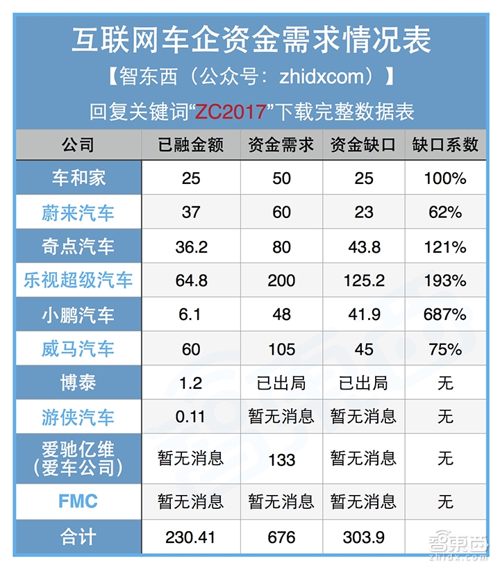 特写:23家砸下千亿真金白银 起底新造车运动这三年