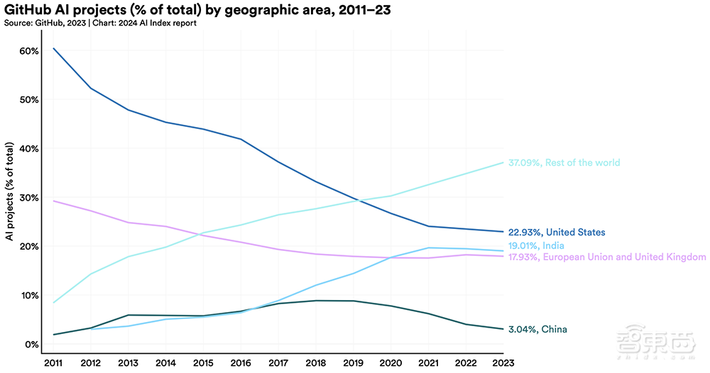 Gemini Ultra训练烧掉近2亿美元！斯坦福迄今最全AI报告发布，中国AI专利数遥遥领先