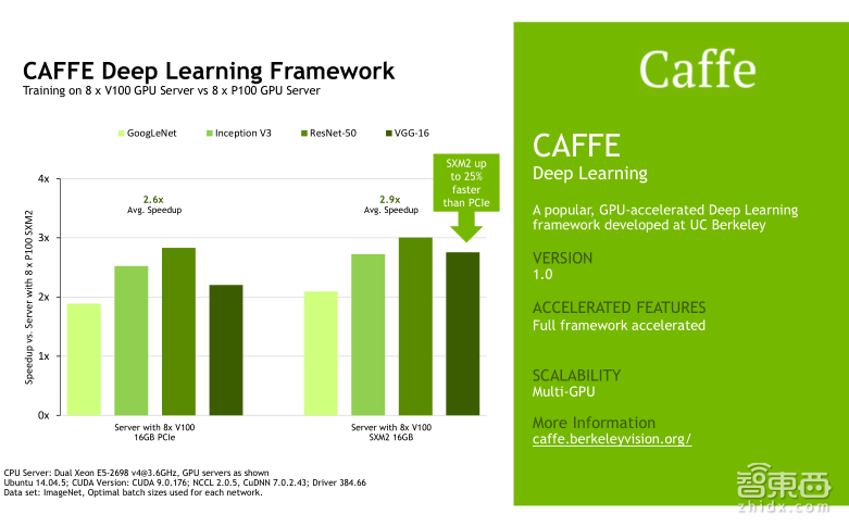 英伟达公开课实录 | Tesla V100深度讲解:专为深度学习设计的Tensor Core有多牛?