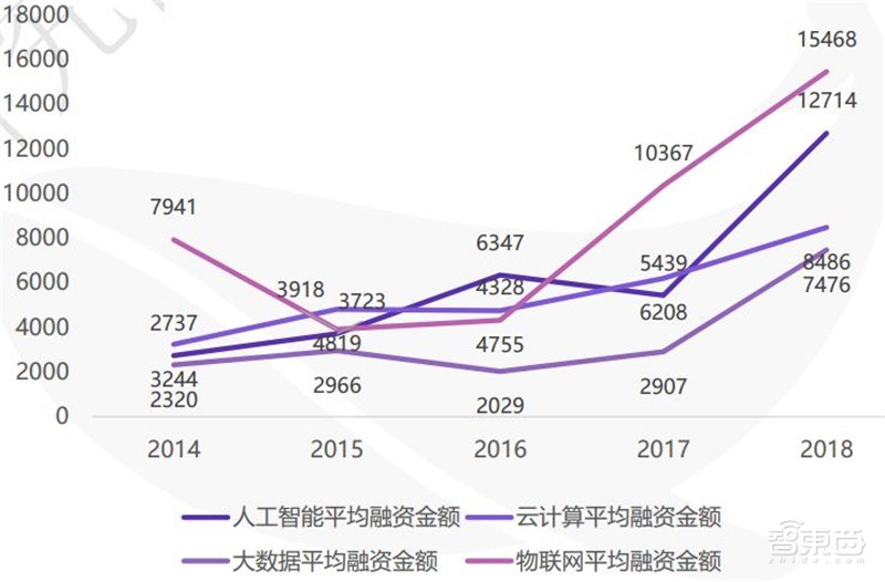 中国创投2018:告别非理性繁荣,这五大行业最坚挺【附下载】| 智东西内参