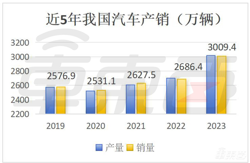 历史性突破!中国车市年产销首破3000万,自主品牌销量超合资,新能源狂卖886万辆