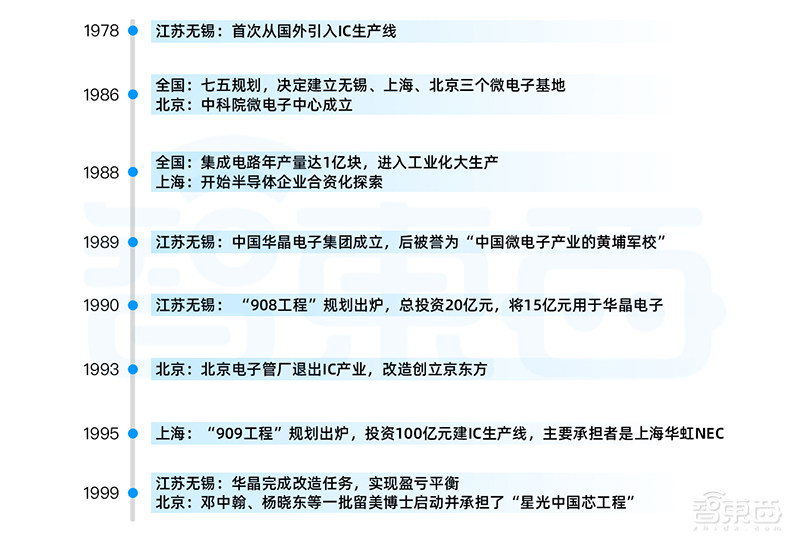 大陆二十城造芯记