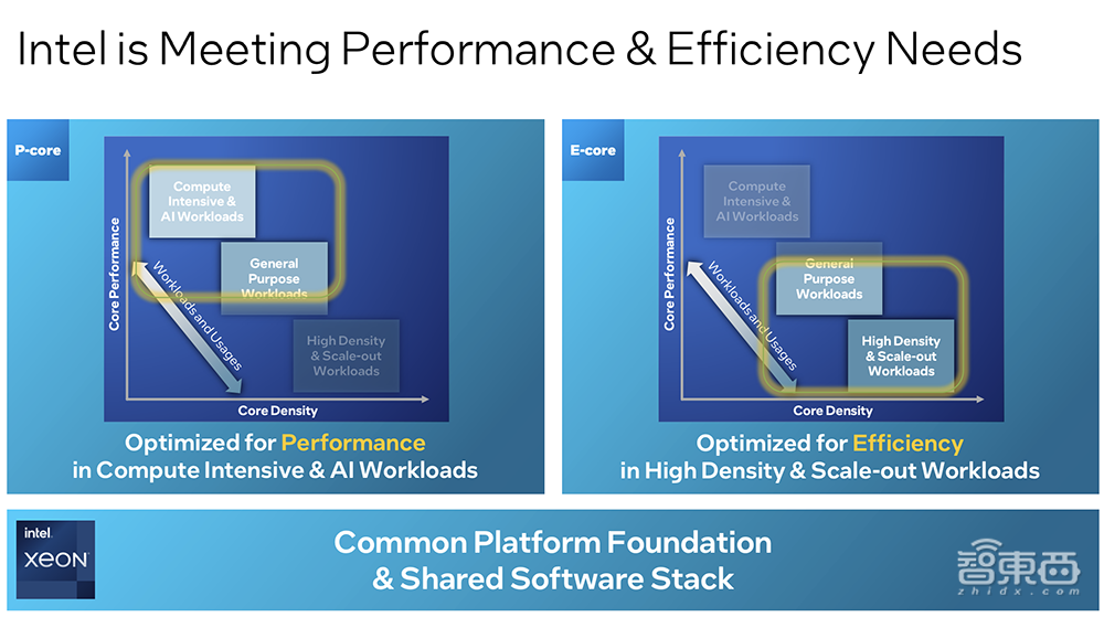 对话英特尔至强高管：全面解读至强新品规划，Chiplet和AI将是优化重点