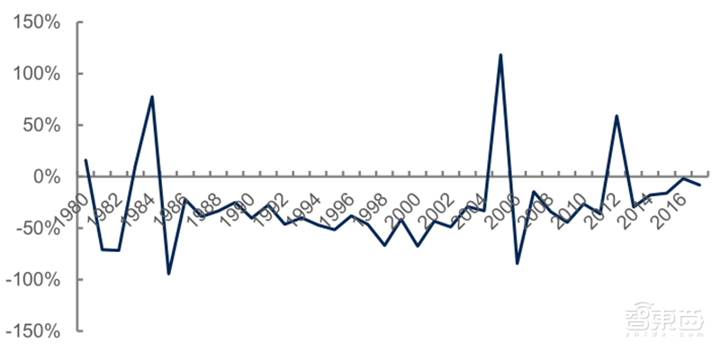 源于美国，兴于日韩，未来看中国！揭秘存储行业60年兴衰 | 智东西内参