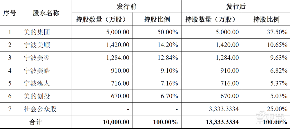 美的控股,与公牛电器同赛道,美智光电创业板IPO解读