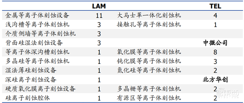 芯片国产化深度报告!设备、零部件、材料纷纷走上快车道 | 智东西内参