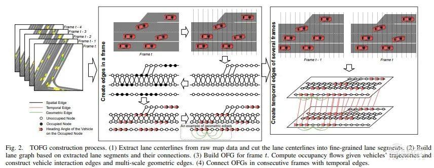 自动驾驶中将轨迹和高精地图统一的环境表达方式TOFG | 香港城市大学(东莞)助理教授张祎凡主讲预告
