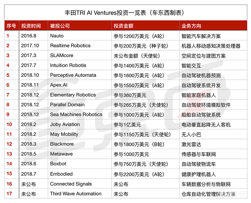 揭秘日本自动驾驶国家队！软银丰田牵头，276家公司入局