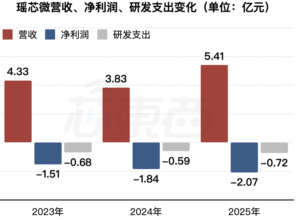 上海功率半导体企业赴港IPO：年入5亿，北汽上汽参投