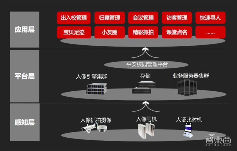 云天励飞瞄准AI+新治理！推出智慧社区、楼宇和校园三大AI平台
