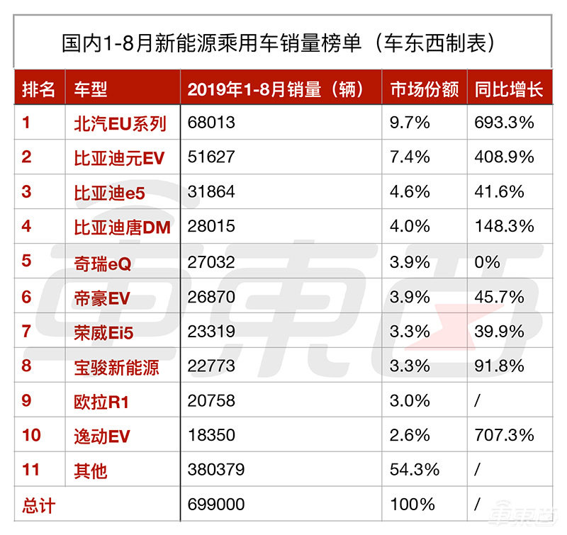 8月新能源车市解读:宝骏反超元EV成老二,蔚来ES6上位