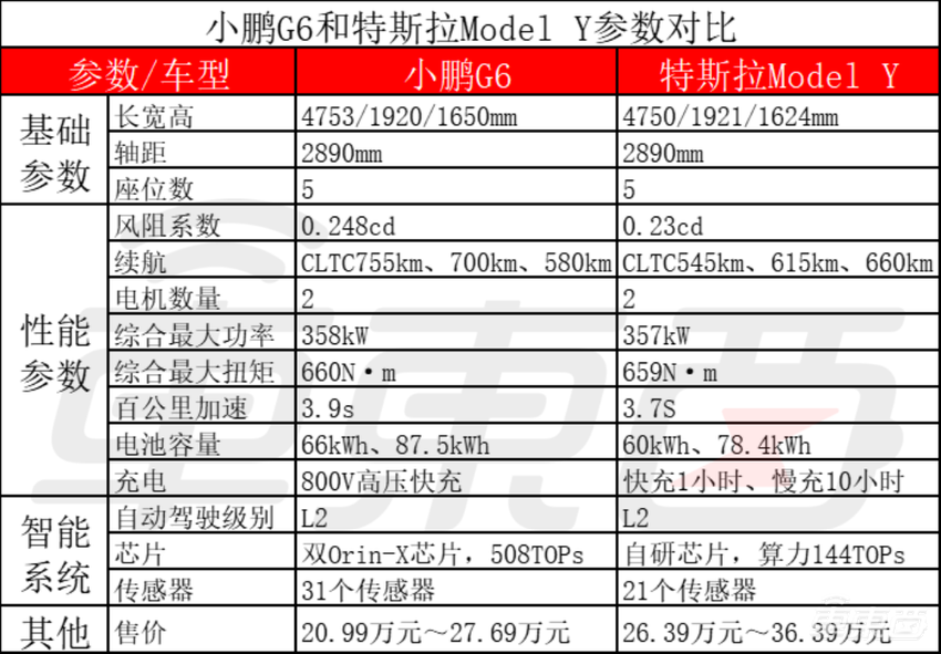 比Model Y便宜6万!小鹏G6二十万开卖,何小鹏豪言四季度卖爆