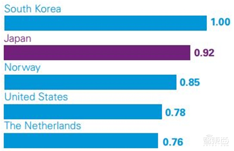 深度解读毕马威2019自动驾驶成熟度指数【附下载】| 智东西内参