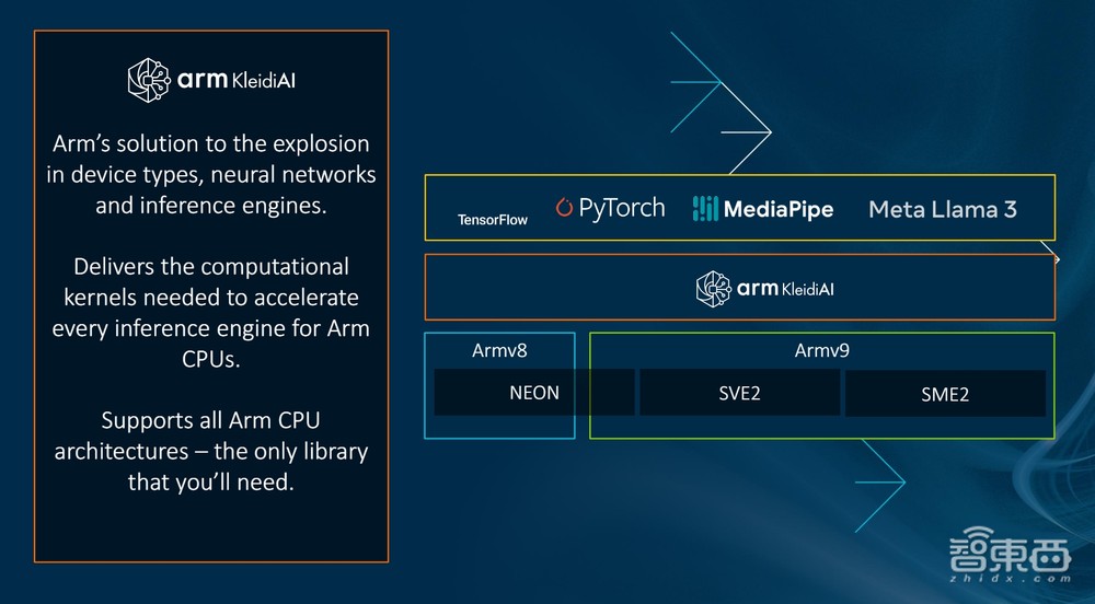 对话Arm终端产品副总裁:当生成式AI与Arm的DNA相契合,会擦出怎样的火花?