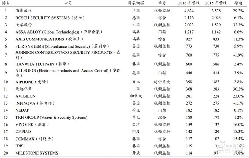 中国安防行业十年报告：产值增涨四倍！双巨头全球称雄【附下载】| 智东西内参